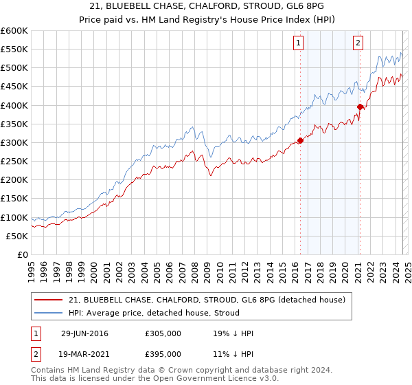 21, BLUEBELL CHASE, CHALFORD, STROUD, GL6 8PG: Price paid vs HM Land Registry's House Price Index