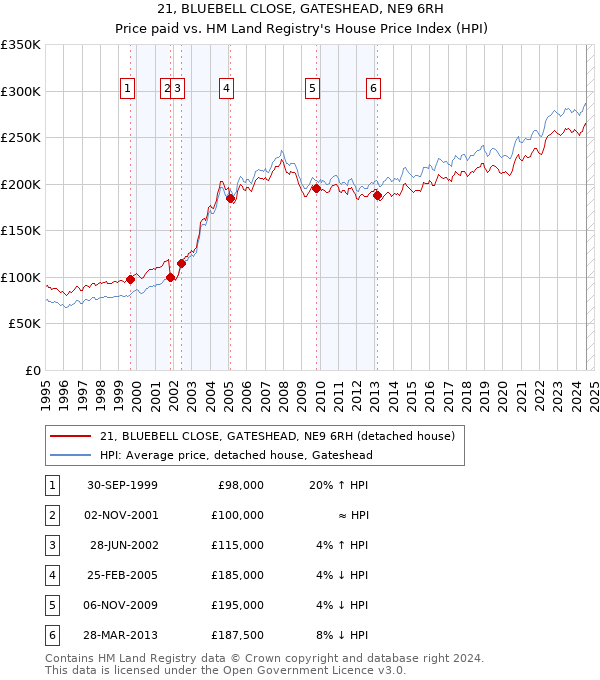 21, BLUEBELL CLOSE, GATESHEAD, NE9 6RH: Price paid vs HM Land Registry's House Price Index