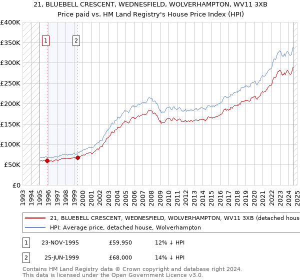 21, BLUEBELL CRESCENT, WEDNESFIELD, WOLVERHAMPTON, WV11 3XB: Price paid vs HM Land Registry's House Price Index