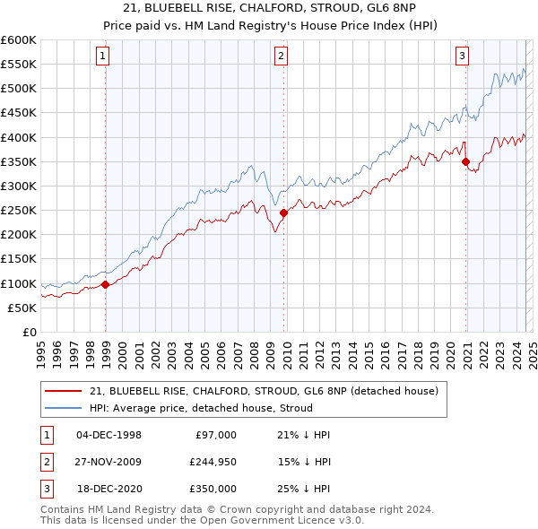 21, BLUEBELL RISE, CHALFORD, STROUD, GL6 8NP: Price paid vs HM Land Registry's House Price Index