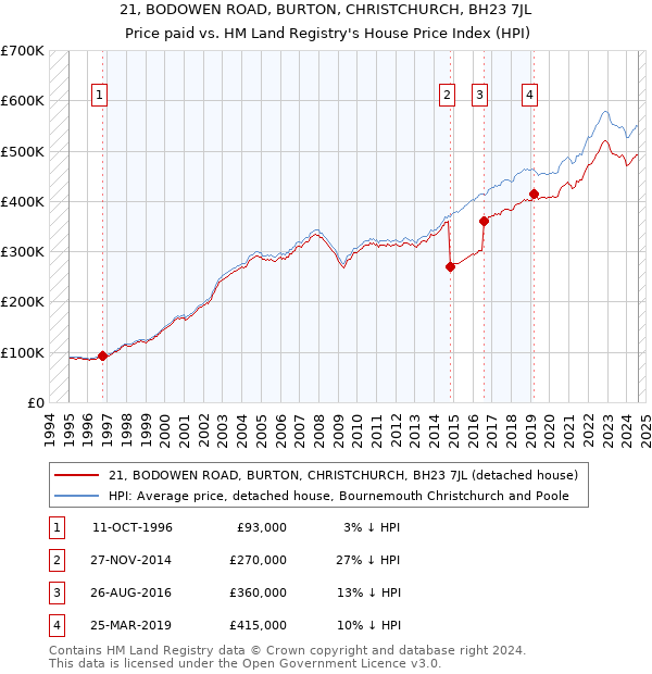 21, BODOWEN ROAD, BURTON, CHRISTCHURCH, BH23 7JL: Price paid vs HM Land Registry's House Price Index