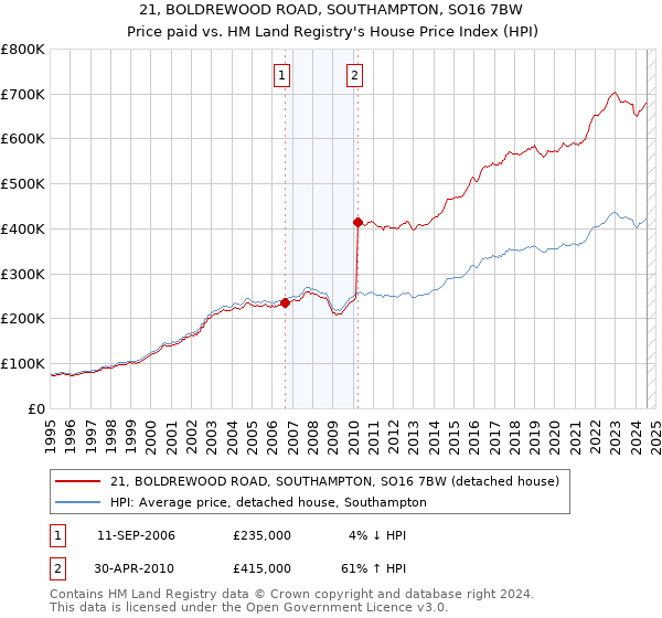 21, BOLDREWOOD ROAD, SOUTHAMPTON, SO16 7BW: Price paid vs HM Land Registry's House Price Index