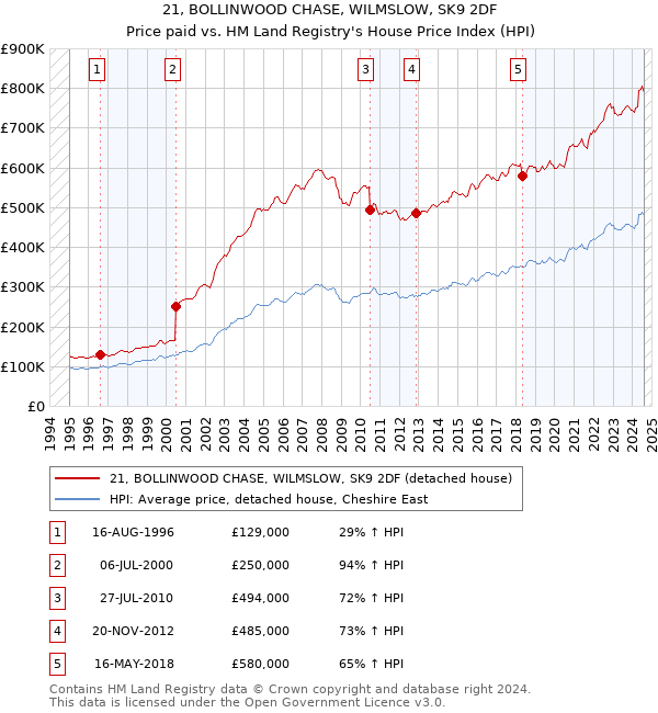 21, BOLLINWOOD CHASE, WILMSLOW, SK9 2DF: Price paid vs HM Land Registry's House Price Index