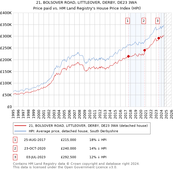 21, BOLSOVER ROAD, LITTLEOVER, DERBY, DE23 3WA: Price paid vs HM Land Registry's House Price Index