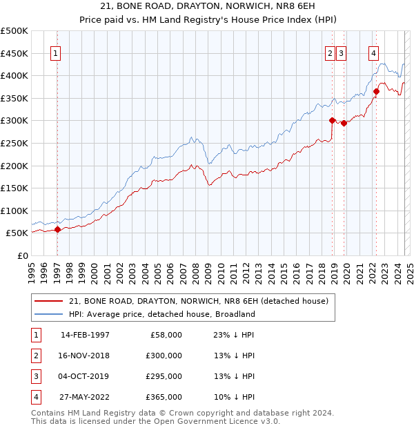 21, BONE ROAD, DRAYTON, NORWICH, NR8 6EH: Price paid vs HM Land Registry's House Price Index