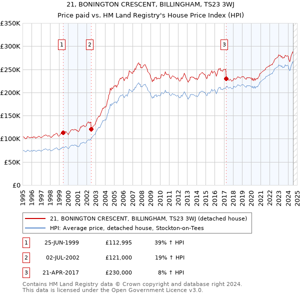 21, BONINGTON CRESCENT, BILLINGHAM, TS23 3WJ: Price paid vs HM Land Registry's House Price Index