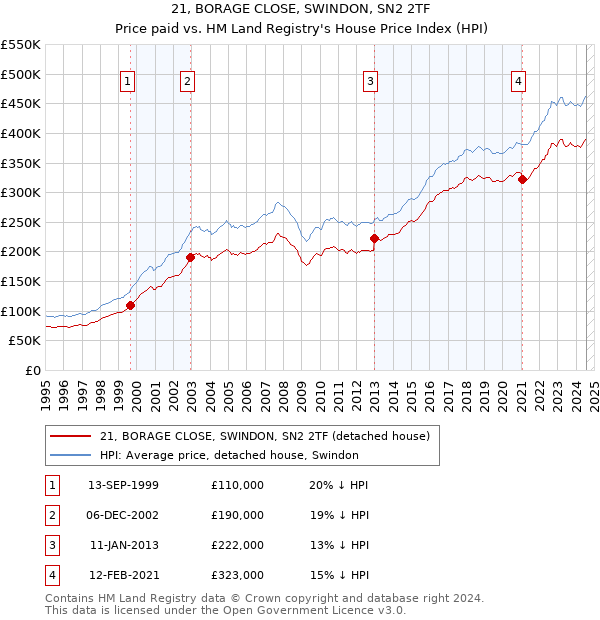 21, BORAGE CLOSE, SWINDON, SN2 2TF: Price paid vs HM Land Registry's House Price Index