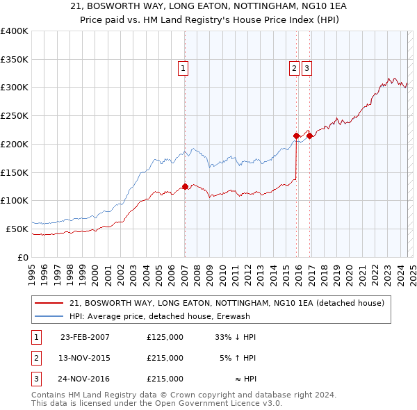 21, BOSWORTH WAY, LONG EATON, NOTTINGHAM, NG10 1EA: Price paid vs HM Land Registry's House Price Index