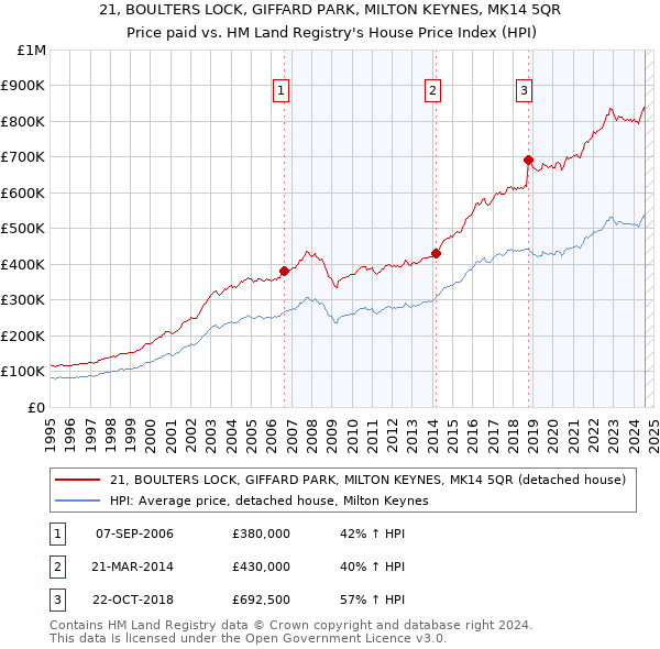 21, BOULTERS LOCK, GIFFARD PARK, MILTON KEYNES, MK14 5QR: Price paid vs HM Land Registry's House Price Index