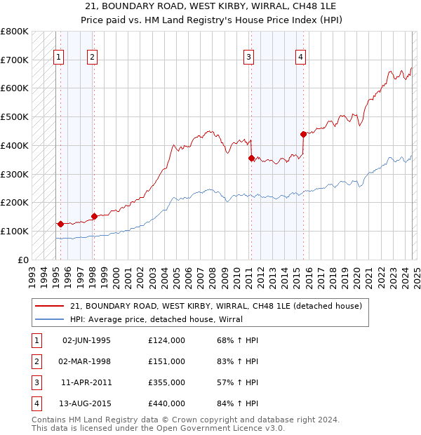 21, BOUNDARY ROAD, WEST KIRBY, WIRRAL, CH48 1LE: Price paid vs HM Land Registry's House Price Index