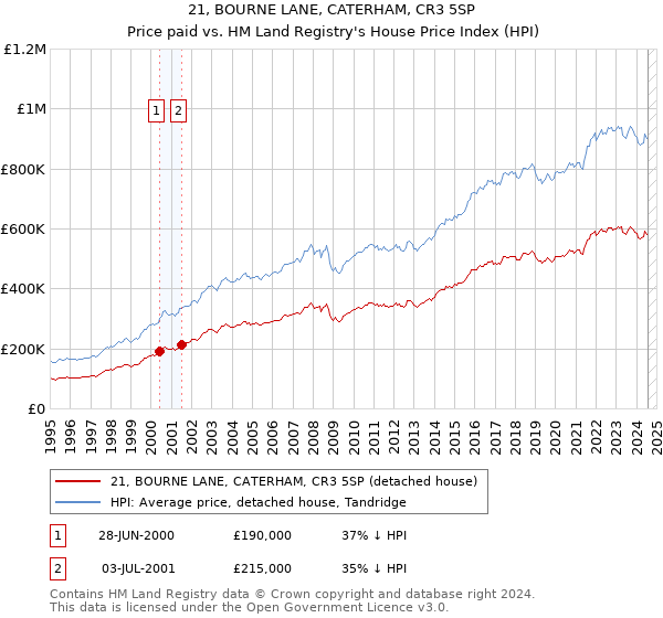 21, BOURNE LANE, CATERHAM, CR3 5SP: Price paid vs HM Land Registry's House Price Index