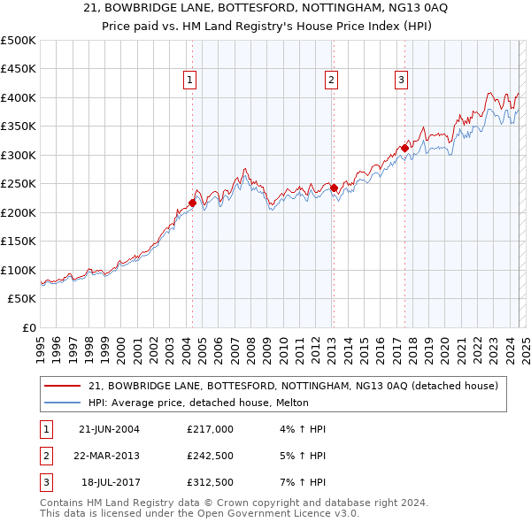 21, BOWBRIDGE LANE, BOTTESFORD, NOTTINGHAM, NG13 0AQ: Price paid vs HM Land Registry's House Price Index