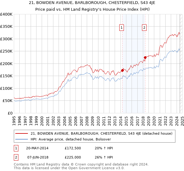 21, BOWDEN AVENUE, BARLBOROUGH, CHESTERFIELD, S43 4JE: Price paid vs HM Land Registry's House Price Index