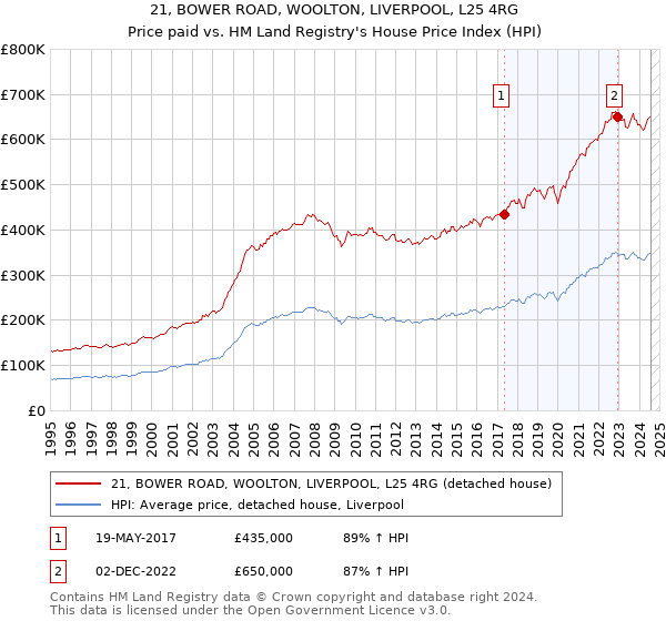 21, BOWER ROAD, WOOLTON, LIVERPOOL, L25 4RG: Price paid vs HM Land Registry's House Price Index