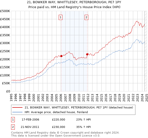 21, BOWKER WAY, WHITTLESEY, PETERBOROUGH, PE7 1PY: Price paid vs HM Land Registry's House Price Index