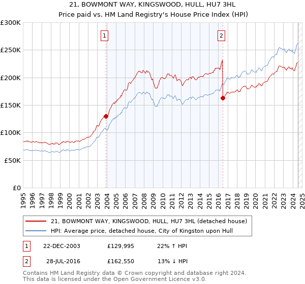 21, BOWMONT WAY, KINGSWOOD, HULL, HU7 3HL: Price paid vs HM Land Registry's House Price Index