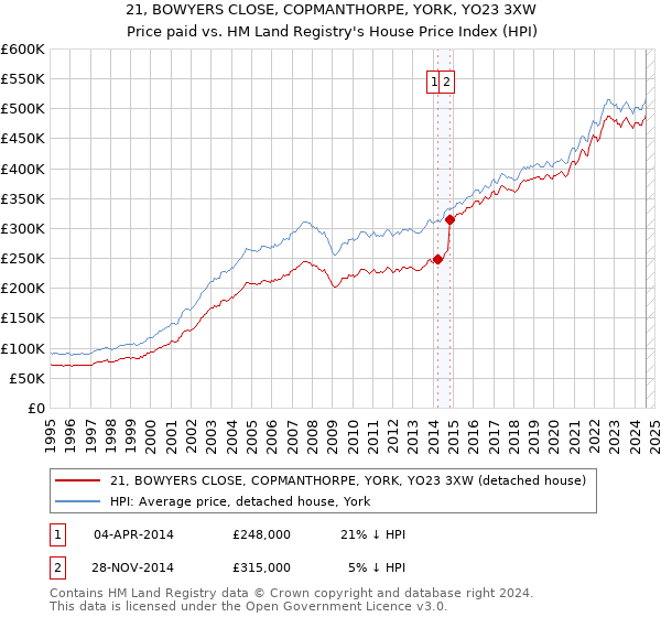 21, BOWYERS CLOSE, COPMANTHORPE, YORK, YO23 3XW: Price paid vs HM Land Registry's House Price Index