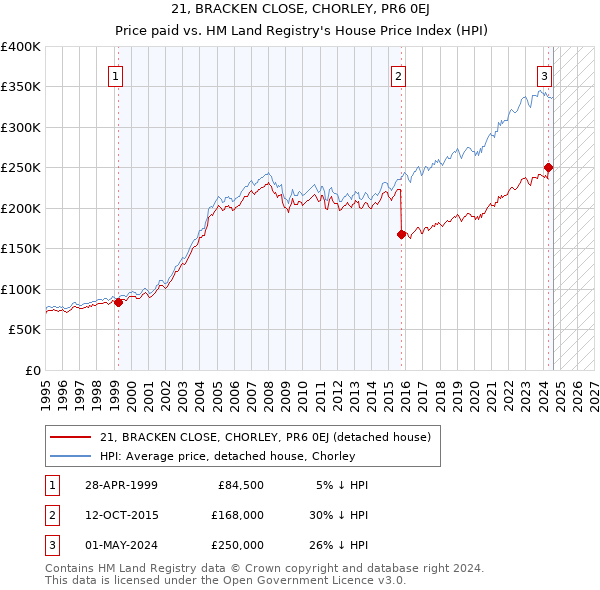 21, BRACKEN CLOSE, CHORLEY, PR6 0EJ: Price paid vs HM Land Registry's House Price Index