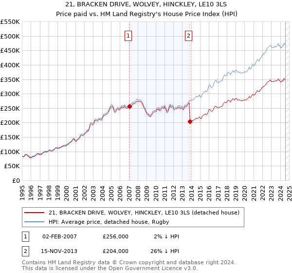 21, BRACKEN DRIVE, WOLVEY, HINCKLEY, LE10 3LS: Price paid vs HM Land Registry's House Price Index