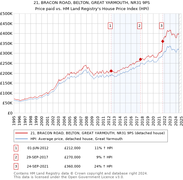 21, BRACON ROAD, BELTON, GREAT YARMOUTH, NR31 9PS: Price paid vs HM Land Registry's House Price Index