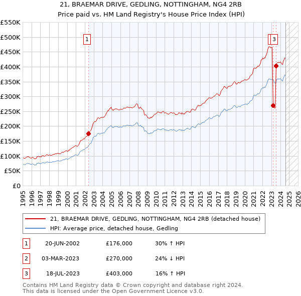 21, BRAEMAR DRIVE, GEDLING, NOTTINGHAM, NG4 2RB: Price paid vs HM Land Registry's House Price Index