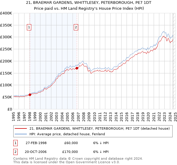 21, BRAEMAR GARDENS, WHITTLESEY, PETERBOROUGH, PE7 1DT: Price paid vs HM Land Registry's House Price Index