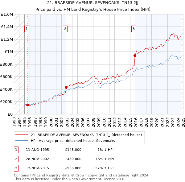 21, BRAESIDE AVENUE, SEVENOAKS, TN13 2JJ: Price paid vs HM Land Registry's House Price Index