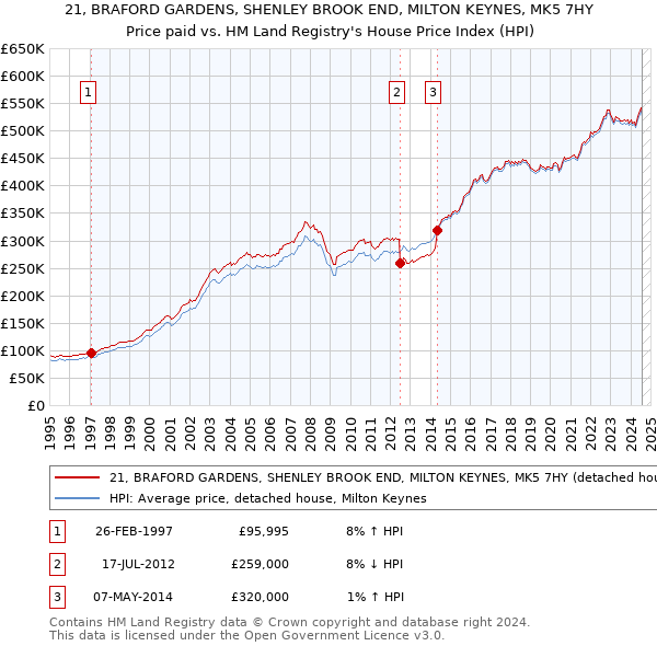 21, BRAFORD GARDENS, SHENLEY BROOK END, MILTON KEYNES, MK5 7HY: Price paid vs HM Land Registry's House Price Index