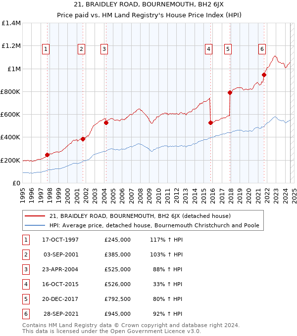 21, BRAIDLEY ROAD, BOURNEMOUTH, BH2 6JX: Price paid vs HM Land Registry's House Price Index