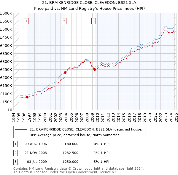 21, BRAIKENRIDGE CLOSE, CLEVEDON, BS21 5LA: Price paid vs HM Land Registry's House Price Index