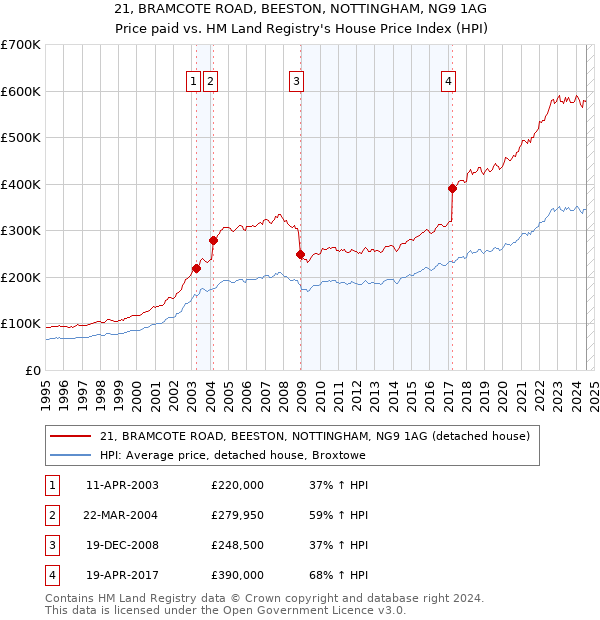 21, BRAMCOTE ROAD, BEESTON, NOTTINGHAM, NG9 1AG: Price paid vs HM Land Registry's House Price Index