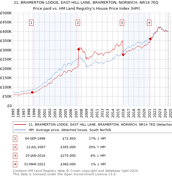 21, BRAMERTON LODGE, EAST HILL LANE, BRAMERTON, NORWICH, NR14 7EQ: Price paid vs HM Land Registry's House Price Index