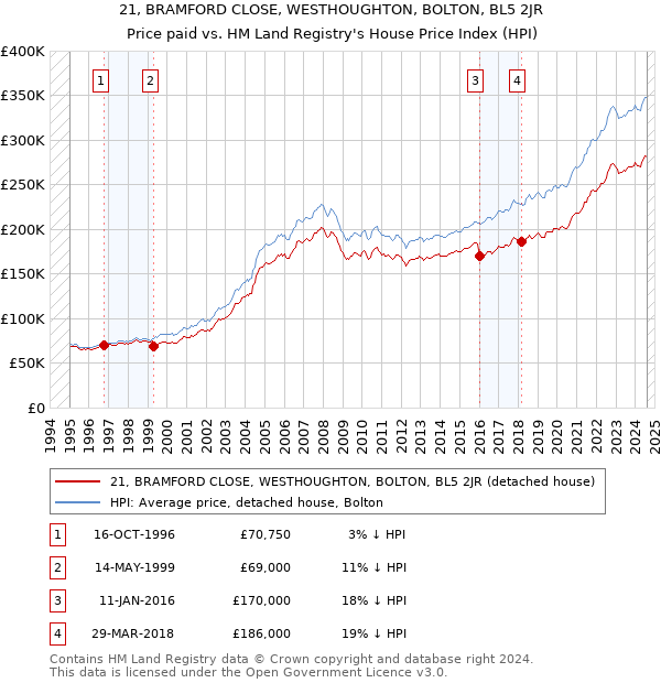 21, BRAMFORD CLOSE, WESTHOUGHTON, BOLTON, BL5 2JR: Price paid vs HM Land Registry's House Price Index