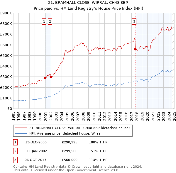 21, BRAMHALL CLOSE, WIRRAL, CH48 8BP: Price paid vs HM Land Registry's House Price Index