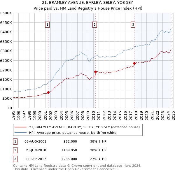 21, BRAMLEY AVENUE, BARLBY, SELBY, YO8 5EY: Price paid vs HM Land Registry's House Price Index