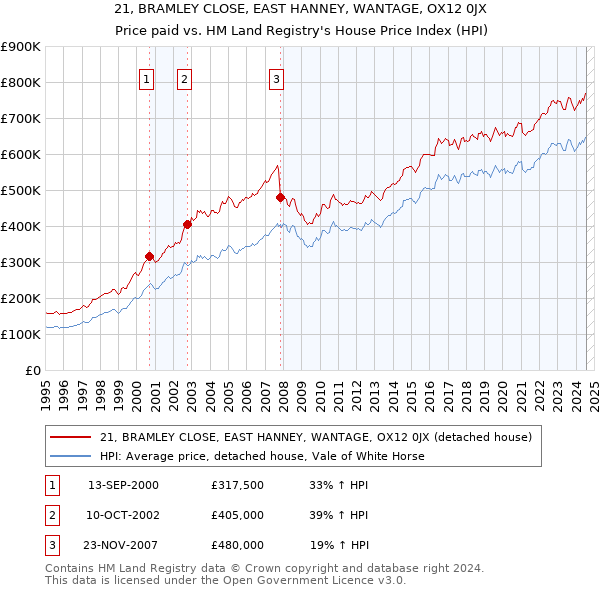 21, BRAMLEY CLOSE, EAST HANNEY, WANTAGE, OX12 0JX: Price paid vs HM Land Registry's House Price Index