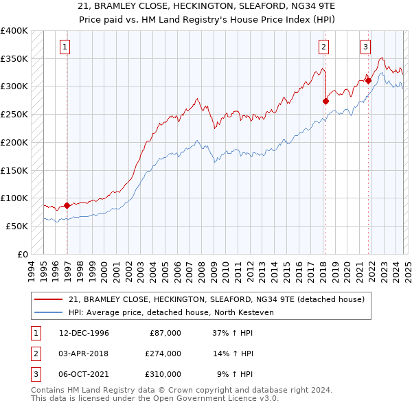 21, BRAMLEY CLOSE, HECKINGTON, SLEAFORD, NG34 9TE: Price paid vs HM Land Registry's House Price Index