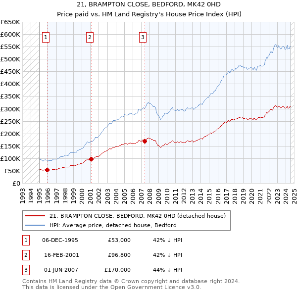 21, BRAMPTON CLOSE, BEDFORD, MK42 0HD: Price paid vs HM Land Registry's House Price Index