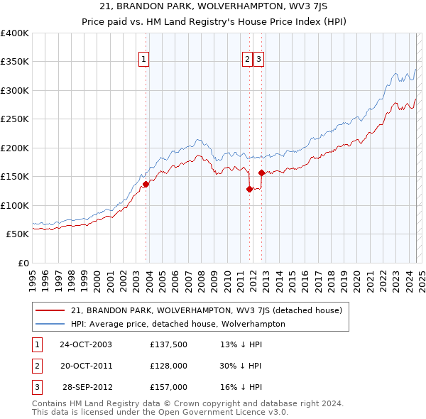 21, BRANDON PARK, WOLVERHAMPTON, WV3 7JS: Price paid vs HM Land Registry's House Price Index