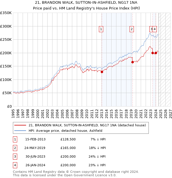 21, BRANDON WALK, SUTTON-IN-ASHFIELD, NG17 1NA: Price paid vs HM Land Registry's House Price Index