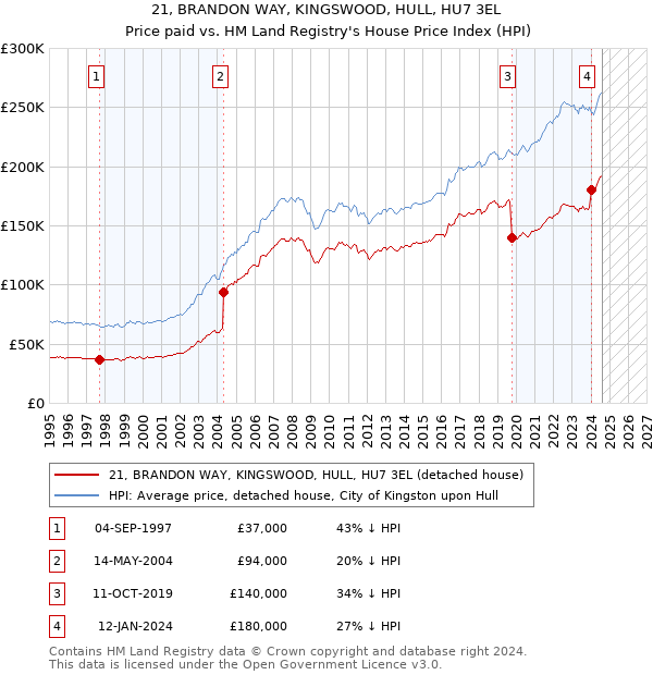 21, BRANDON WAY, KINGSWOOD, HULL, HU7 3EL: Price paid vs HM Land Registry's House Price Index