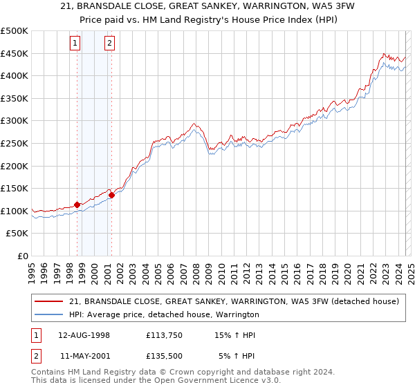 21, BRANSDALE CLOSE, GREAT SANKEY, WARRINGTON, WA5 3FW: Price paid vs HM Land Registry's House Price Index