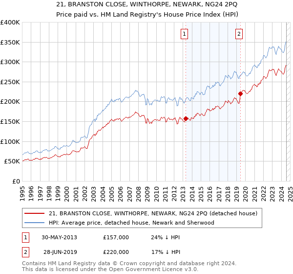 21, BRANSTON CLOSE, WINTHORPE, NEWARK, NG24 2PQ: Price paid vs HM Land Registry's House Price Index