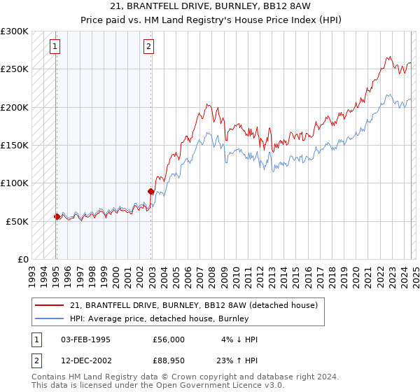 21, BRANTFELL DRIVE, BURNLEY, BB12 8AW: Price paid vs HM Land Registry's House Price Index