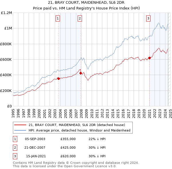 21, BRAY COURT, MAIDENHEAD, SL6 2DR: Price paid vs HM Land Registry's House Price Index