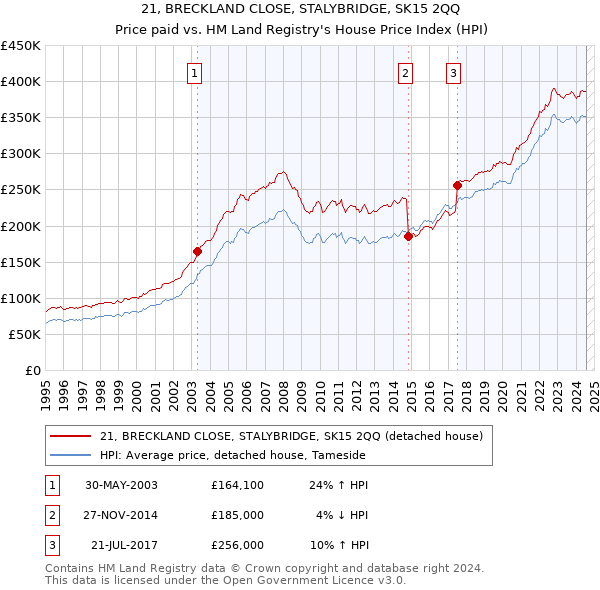 21, BRECKLAND CLOSE, STALYBRIDGE, SK15 2QQ: Price paid vs HM Land Registry's House Price Index