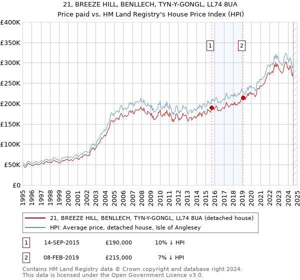 21, BREEZE HILL, BENLLECH, TYN-Y-GONGL, LL74 8UA: Price paid vs HM Land Registry's House Price Index