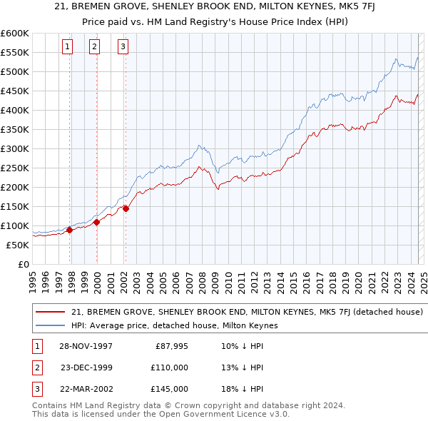 21, BREMEN GROVE, SHENLEY BROOK END, MILTON KEYNES, MK5 7FJ: Price paid vs HM Land Registry's House Price Index