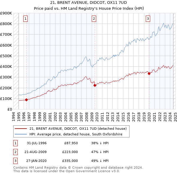 21, BRENT AVENUE, DIDCOT, OX11 7UD: Price paid vs HM Land Registry's House Price Index