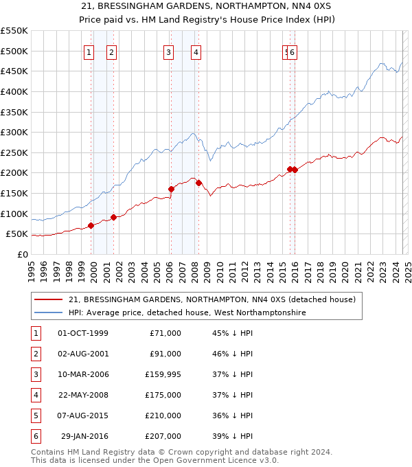 21, BRESSINGHAM GARDENS, NORTHAMPTON, NN4 0XS: Price paid vs HM Land Registry's House Price Index